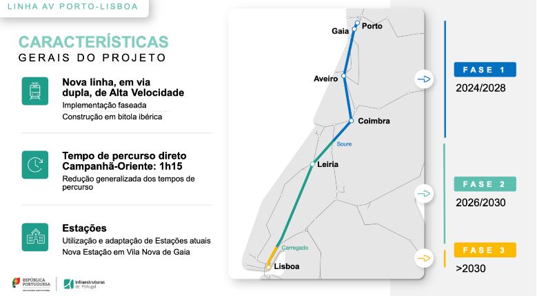 Famalicão: Gabriel Couto integra consórcio nacional para a linha de Alta Velocidade