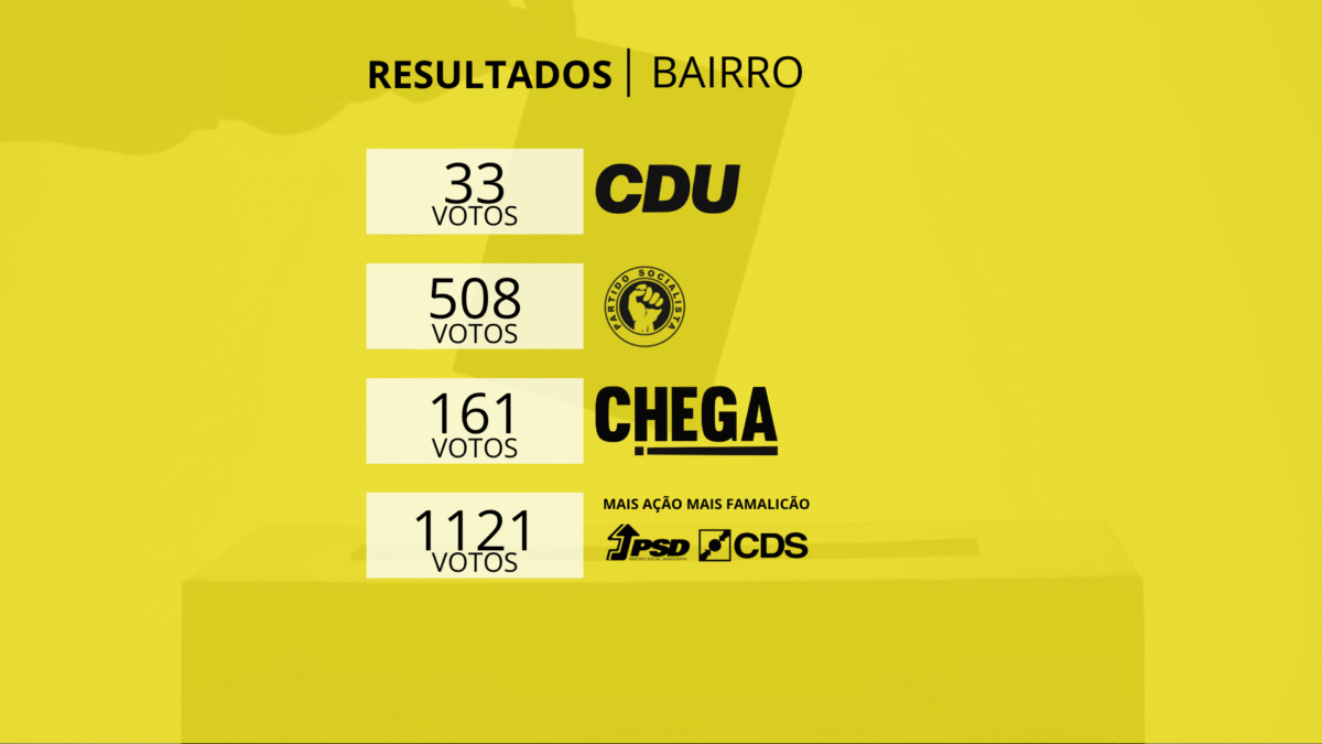 Eleições Autárquicas: PSD/CDS-PP vence em Bairro