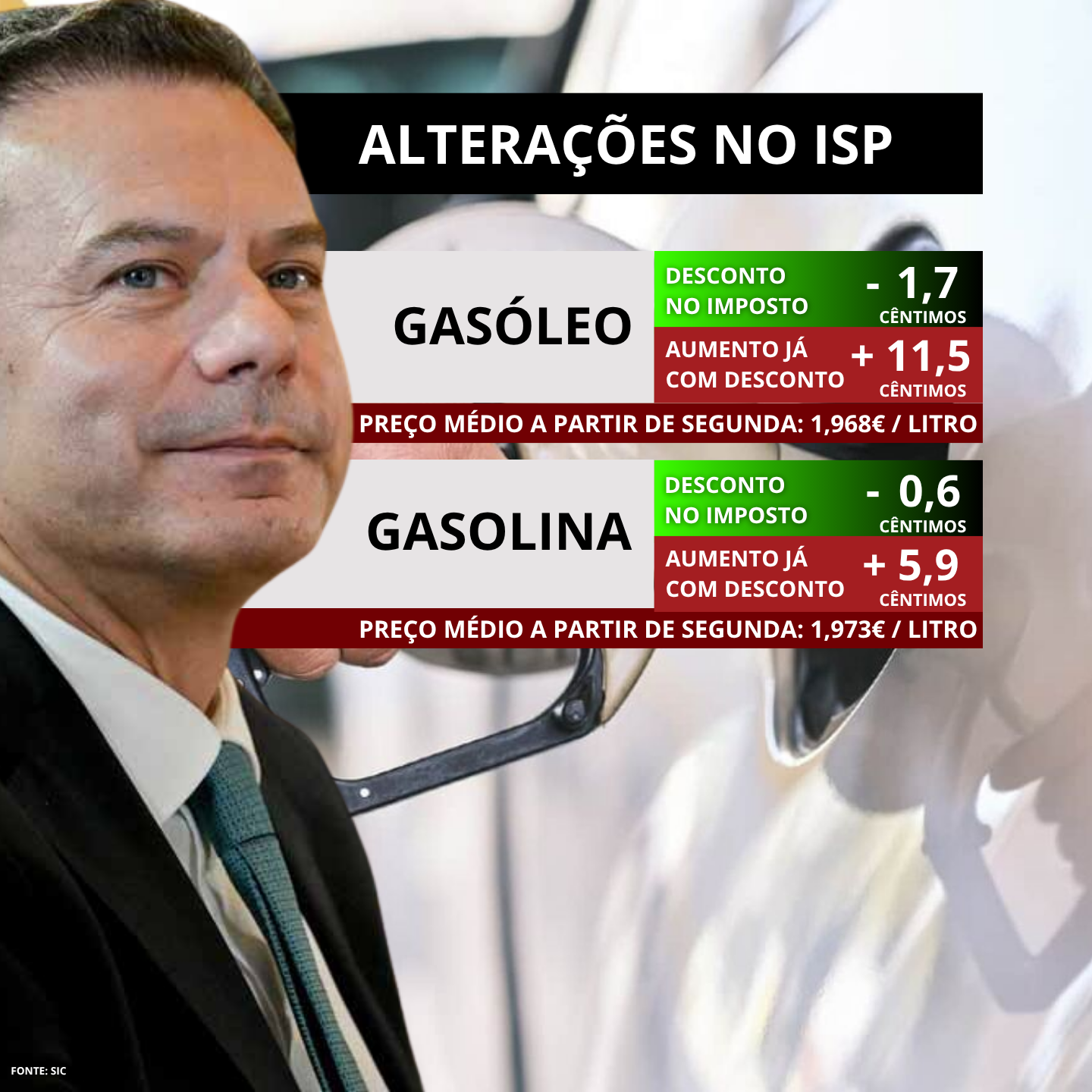 Atualização nos Combustíveis: Desconto do governo, afinal, não deve chegar aos 2 cênt. por litro
